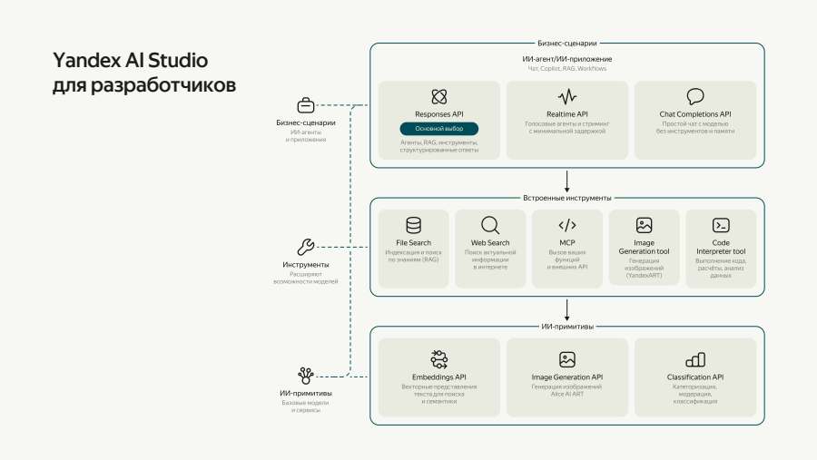 Yandex AI Studio для разработчиков