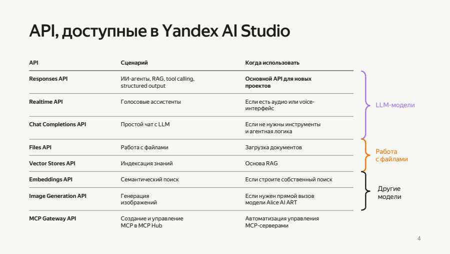 API, доступные в Yandex AI Studio