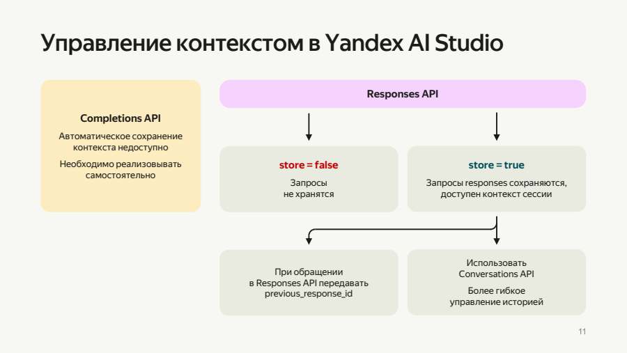 Управление контекстом в Yandex AI Studio