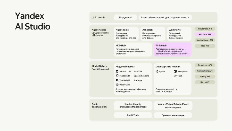 Yandex AI Studio: карта платформы