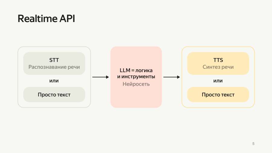 Realtime API: STT, LLM и TTS