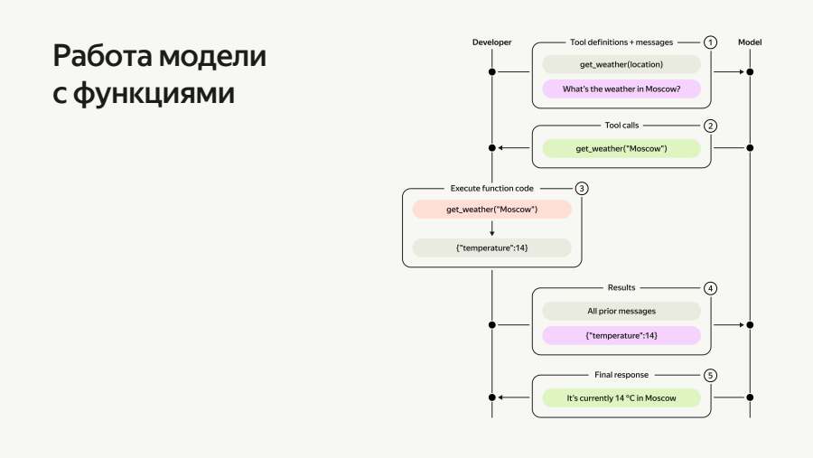 Работа модели с функциями